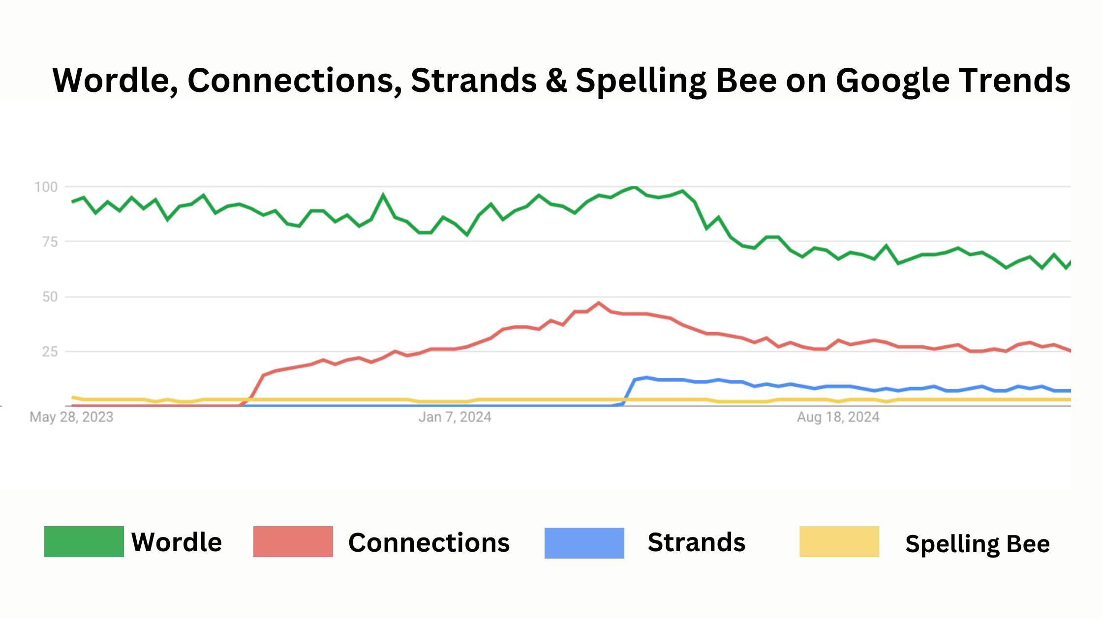 Tracking NYT Games on Google Trends: Wordle, Connections, Strands & Spelling Bee