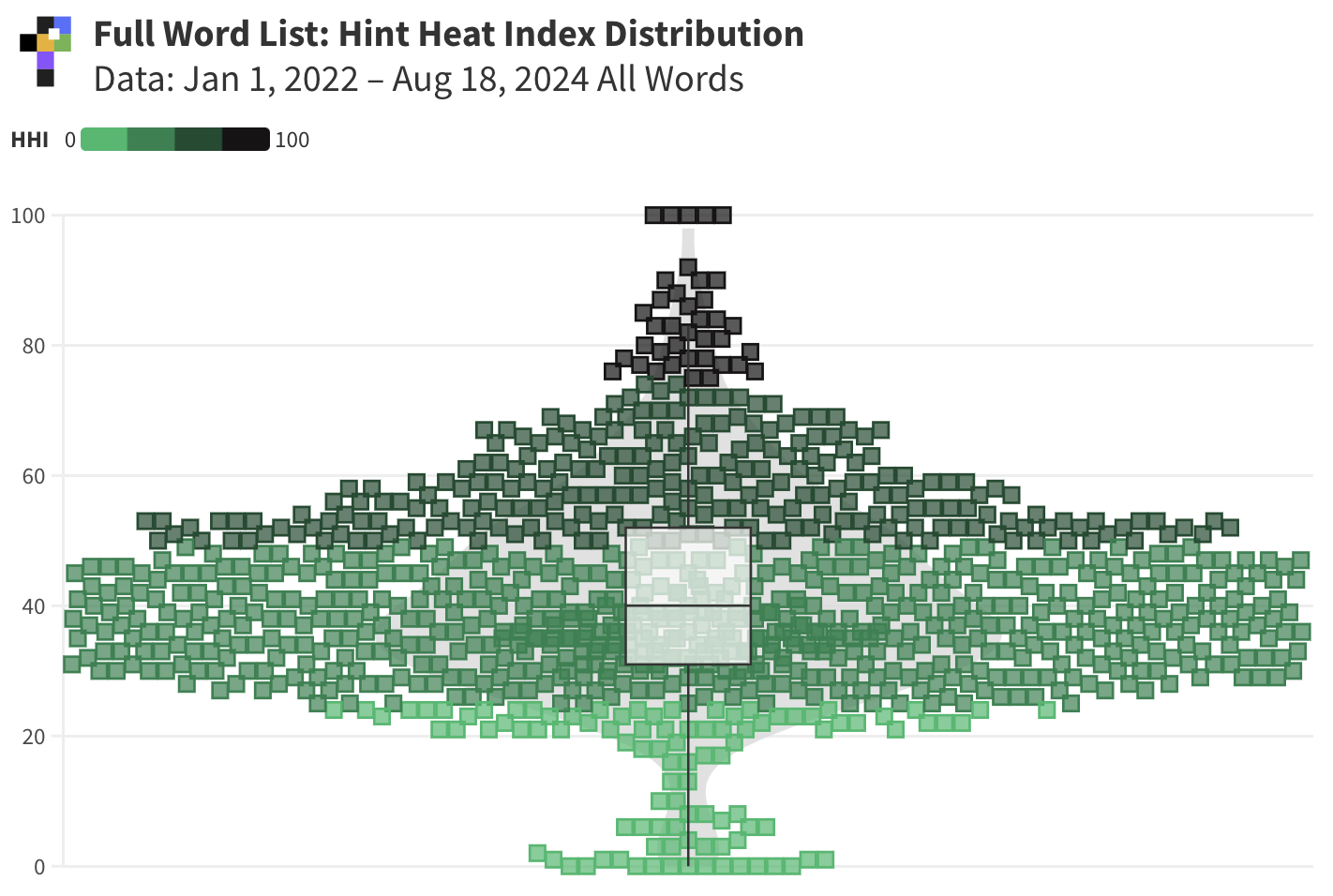 Wordle Hint Search Data