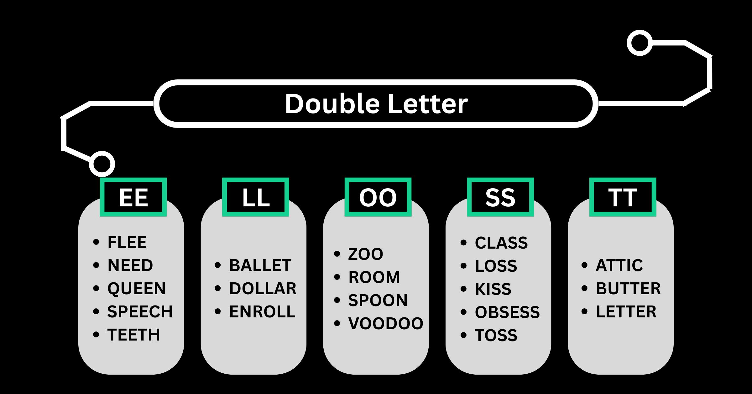 Common double-letter pairs — EE, LL, OO, SS, TT — each with example words, for use in Fluxis (The Atlantic) and Scrabble.
