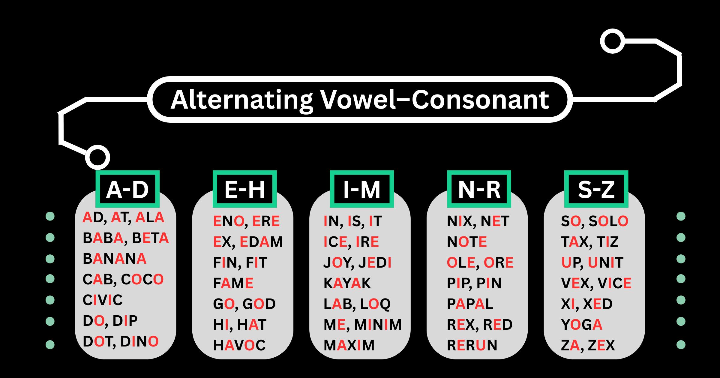 Words with alternating vowel-consonant letters to use in Fluxis (The Atlantic game).