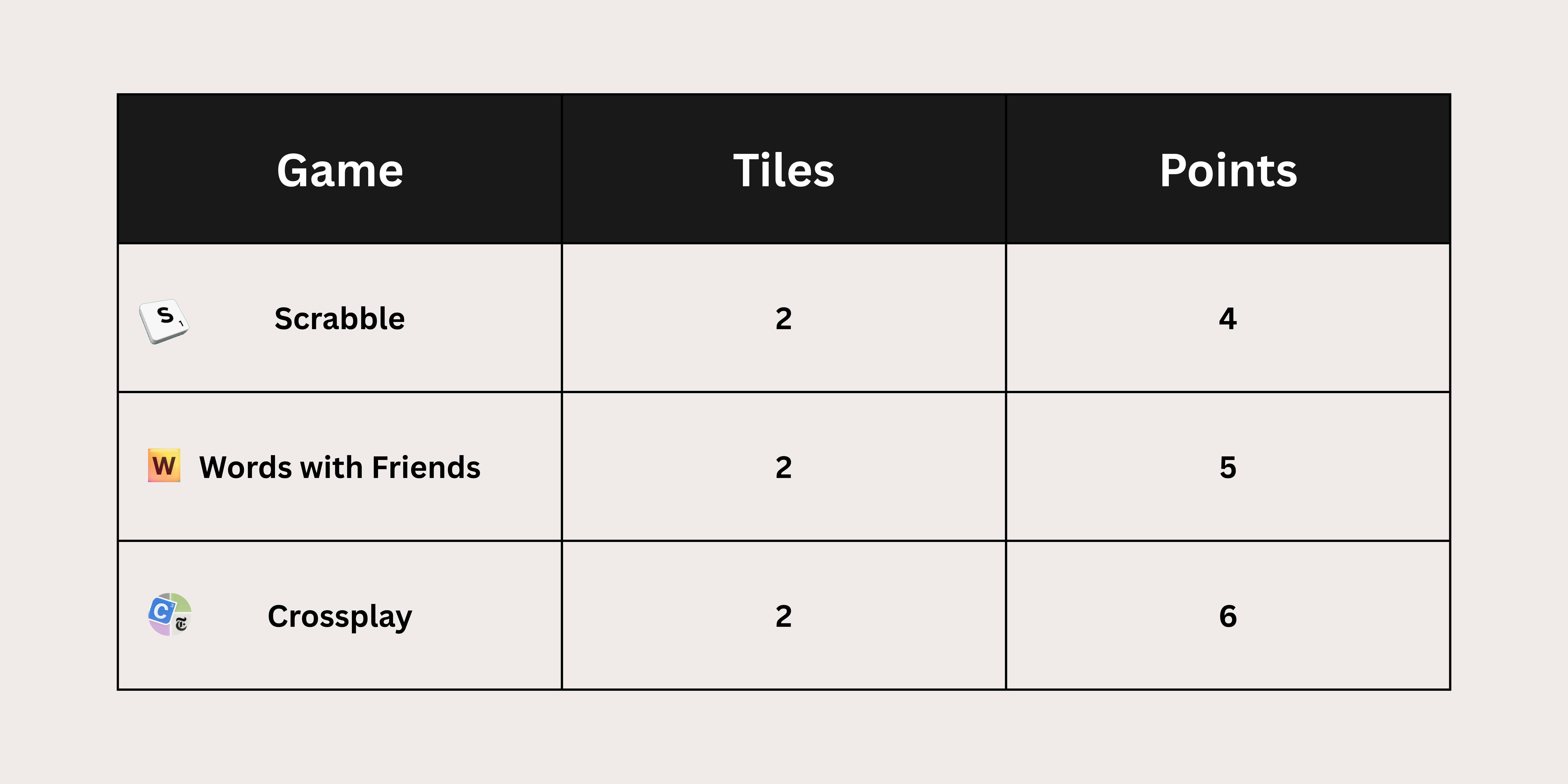 Table comparing V tile counts and point values in Scrabble, WWF, and Crossplay.