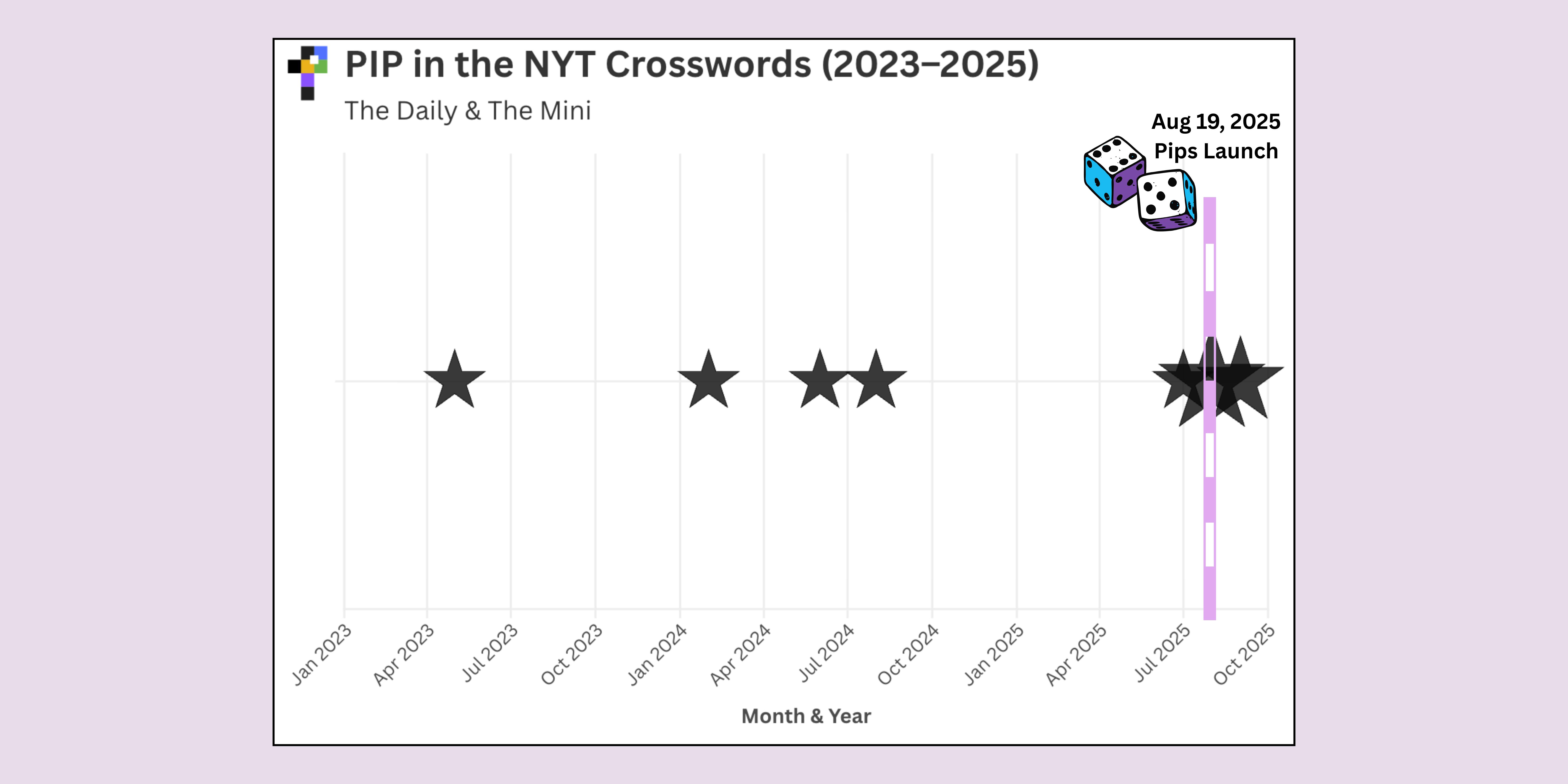 Timeline showing every NYT Crossword using “PIP” or “PIPS” from 2023 to 2025. (Each star marks a puzzle featuring “PIP” or “PIPS” across the past three years.)