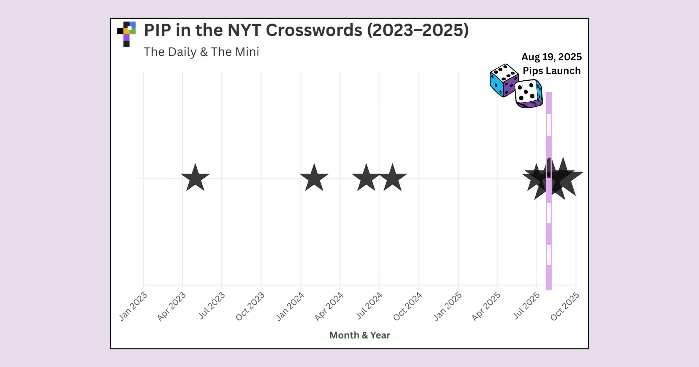 Timeline showing every NYT Crossword using “PIP” or “PIPS” from 2023 to 2025