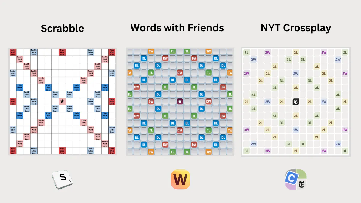 Side-by-side comparison of Scrabble, Words With Friends, and NYT Crossplay boards showing bonus square layouts and distribution patterns.