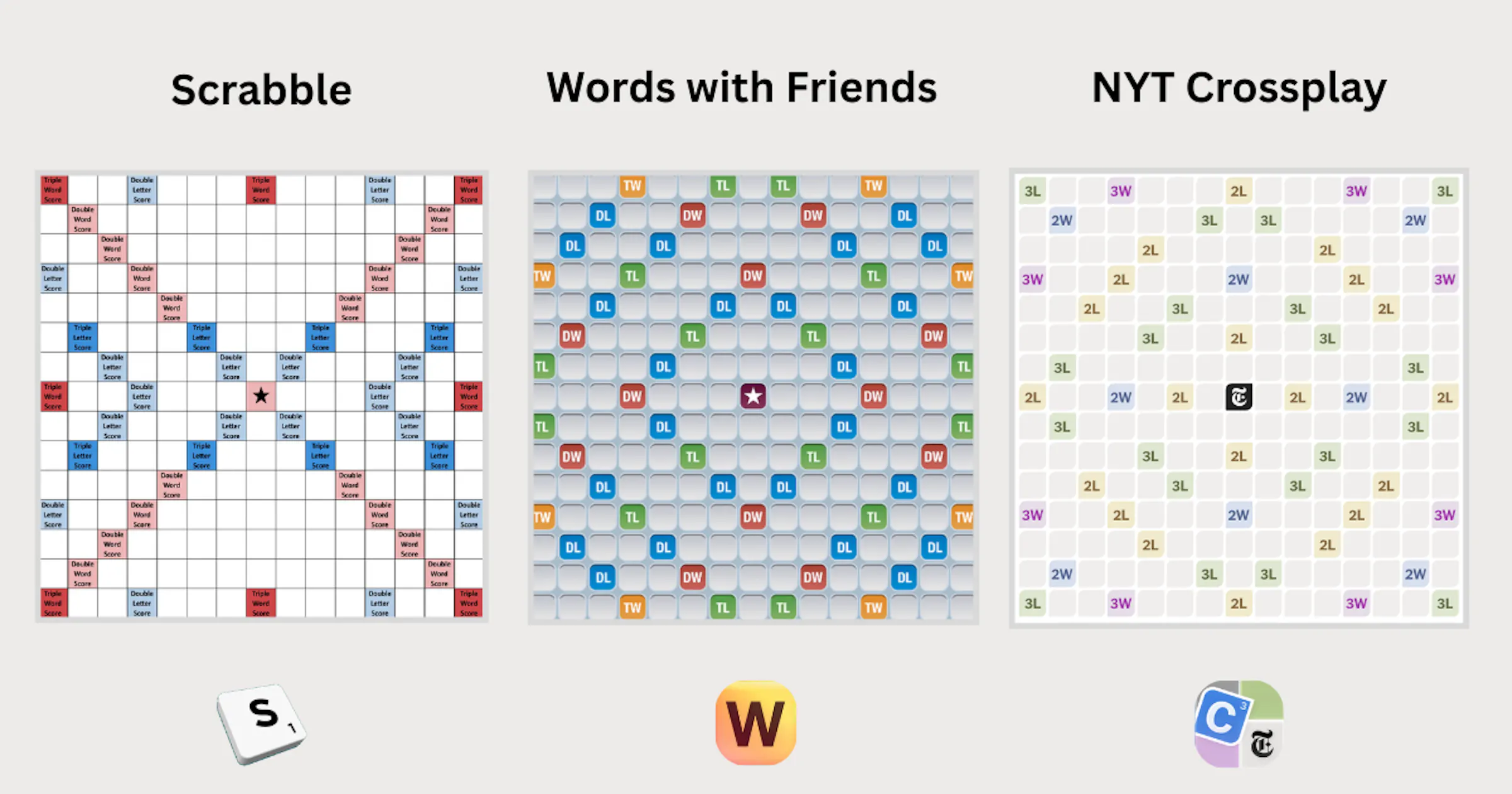 Side-by-side comparison of Scrabble, Words With Friends, and NYT Crossplay boards showing bonus square layouts and distribution patterns.