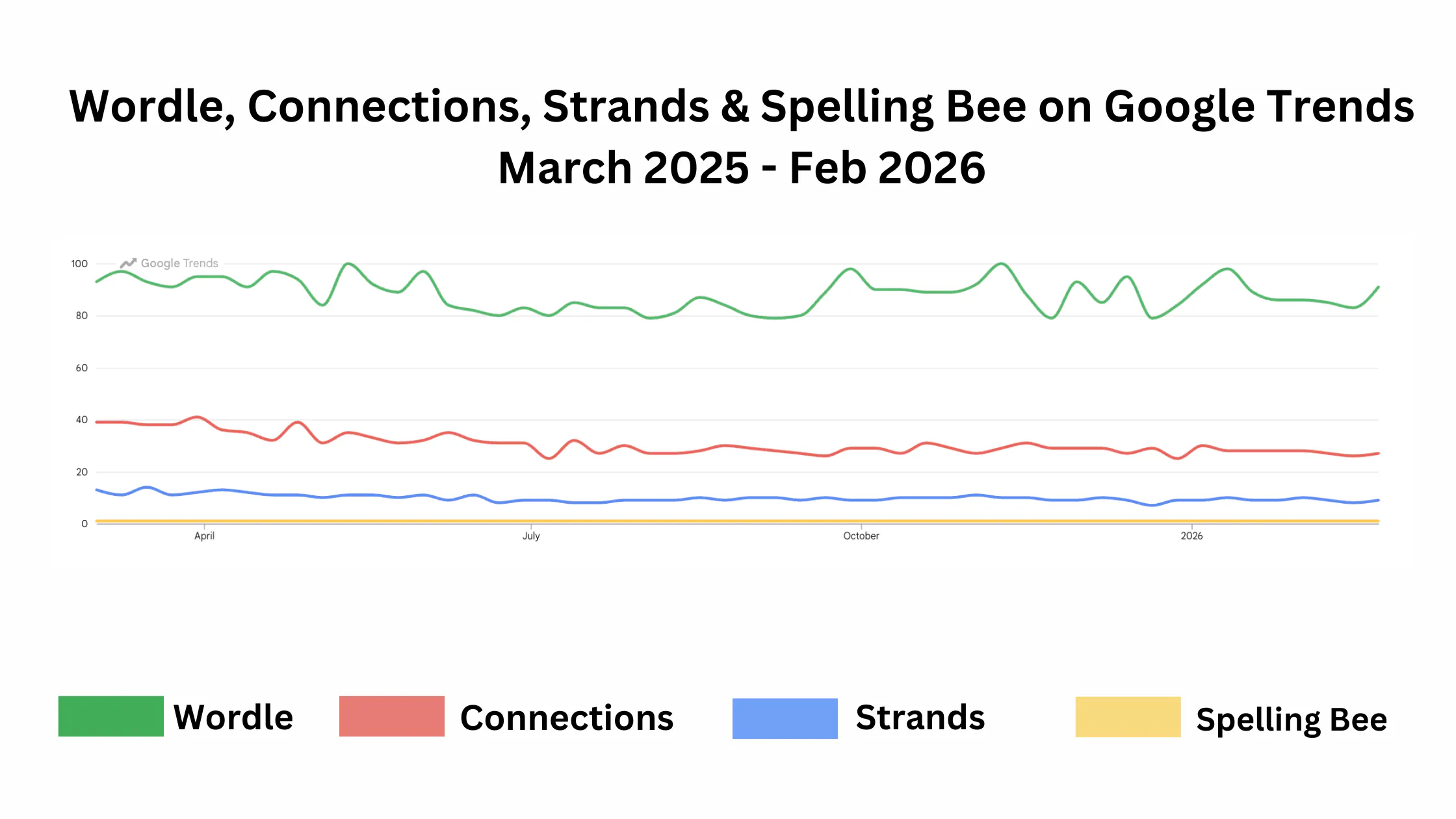 NYT Games on Google Trends: Wordle, Connections, Strands & Spelling Bee (Mar 2025 - Feb 2026)